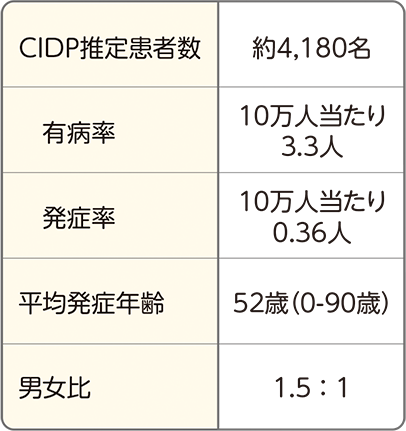 患者さんはどれくらいいるの？