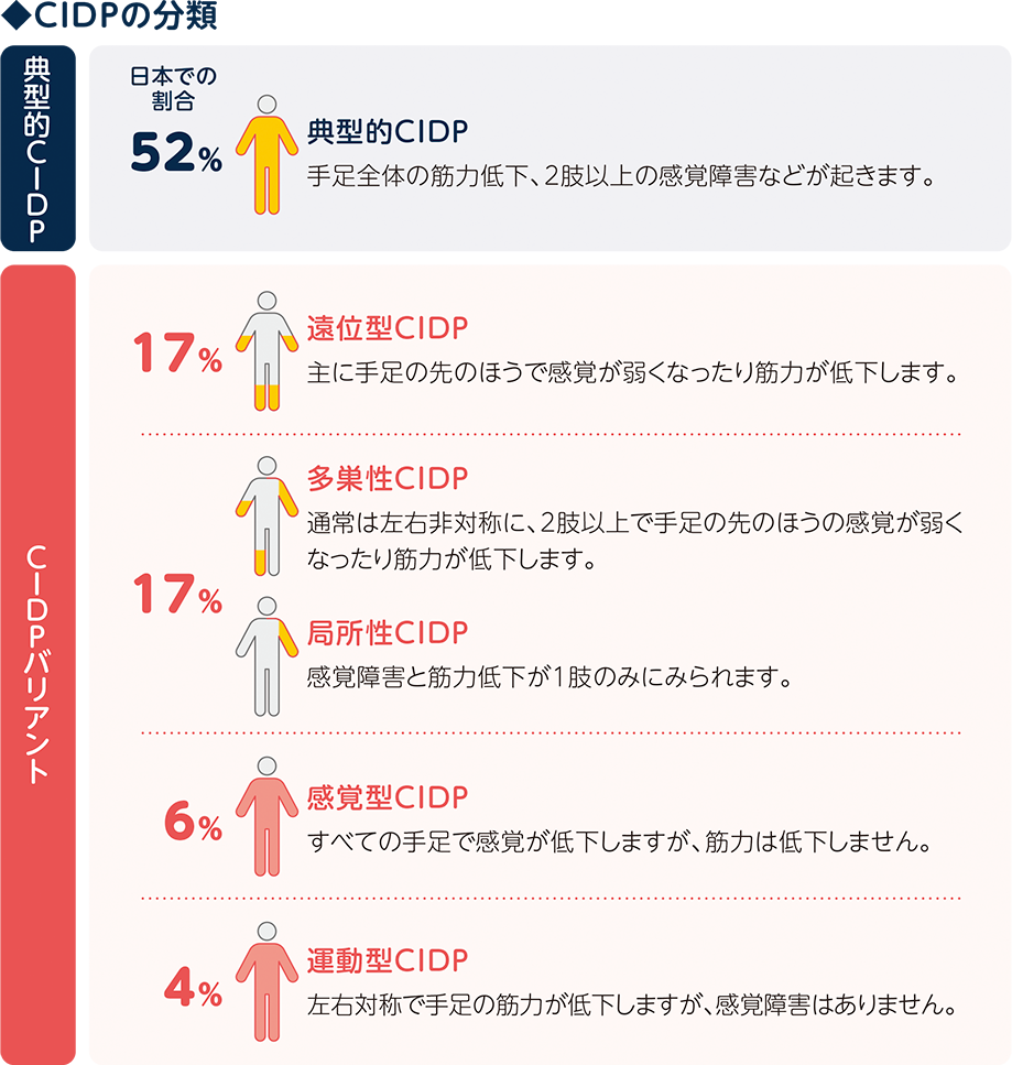 いろいろなCIDP