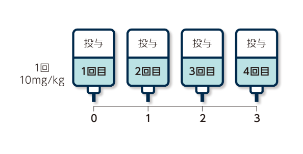 投与方法