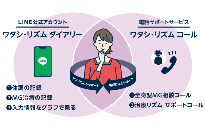 ワタシ・リズム　患者さまひとりひとりの治療リズムをサポートします。