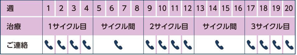 ワタシ・リズム コールサービス②　ご連絡のタイミング