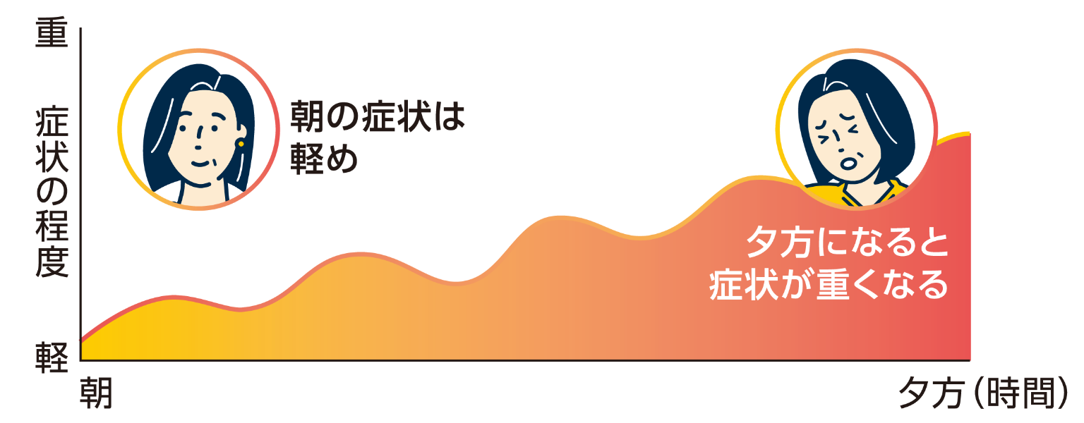 症状は日内変動があり、朝より夕方で悪くなる傾向があります。また、運動すると悪化、休息すると改善することもあります1)。  