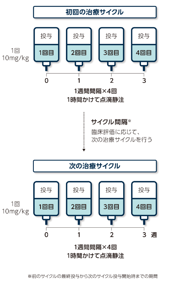 ウィフガートは、1時間かけて点滴静注するお薬です。1週間間隔で4回点滴静注し、これを1サイクルとします。外来での投与が可能です。