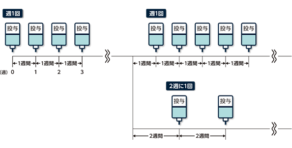 ウィフガート（ITP）の投与方法