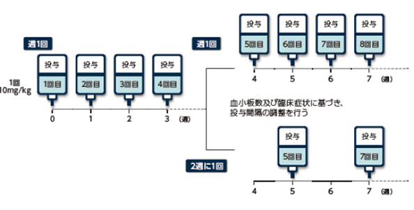 ウィフガート（ITP）の投与方法