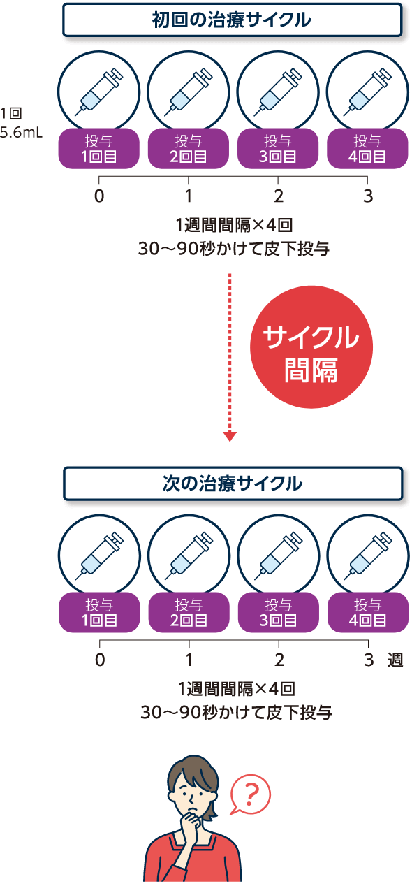 治療サイクルのイメージ