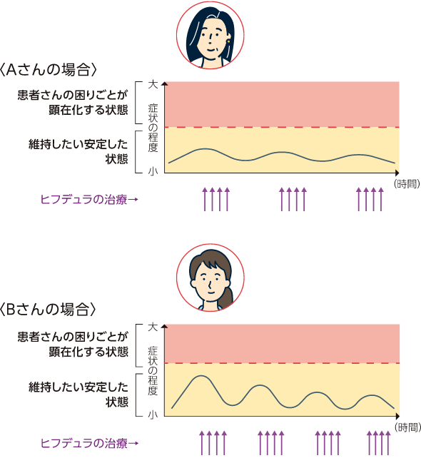 治療サイクルのイメージ