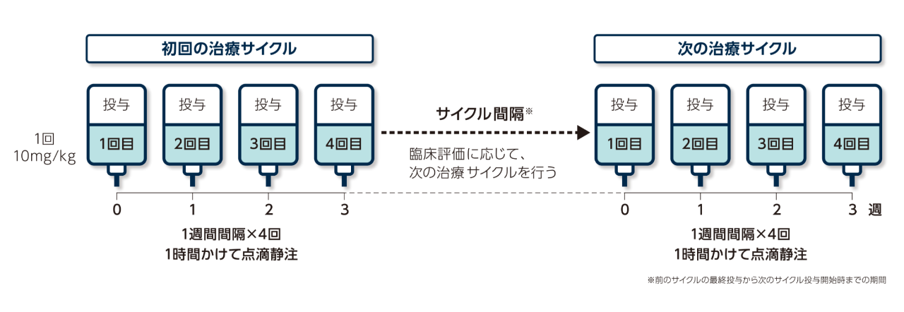 ウィフガートは、1時間かけて点滴静注するお薬です。1週間間隔で4回点滴静注し、これを1サイクルとします。外来での投与が可能です。